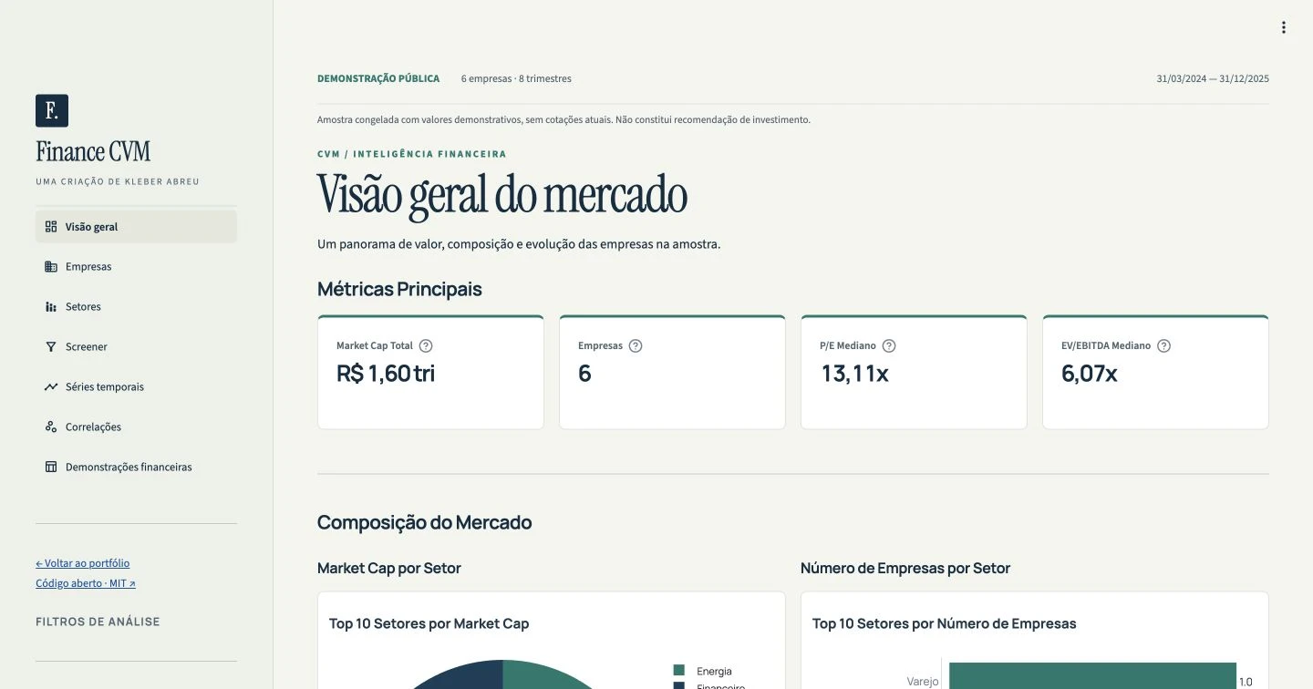Dashboard Financeiro CVM: visão geral do mercado com indicadores e gráficos de uma amostra pública.