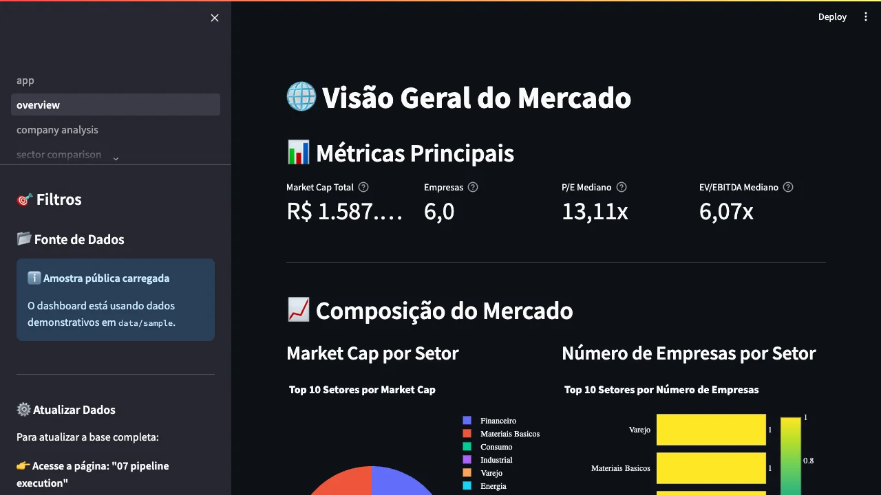 Dashboard Financeiro CVM: visão geral do mercado com indicadores e gráficos de uma amostra pública.