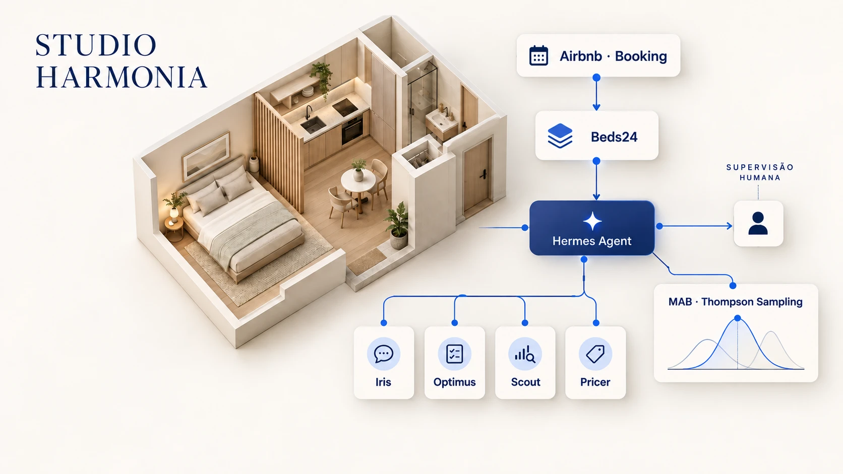 Ilustração conceitual do Studio Harmonia: maquete de hospedagem conectada a Airbnb e Booking, Beds24, Hermes Agent, quatro agentes, Thompson Sampling e supervisão humana.